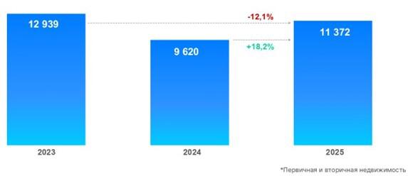 Спрос на ипотеку в Москве вырос почти на 20% за год