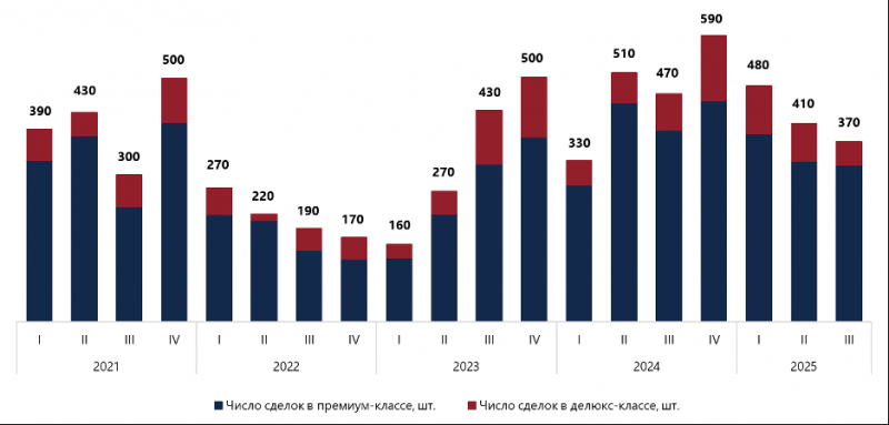Средний бюджет элитных новостроек в Москве достиг рекордных ₽300 млн