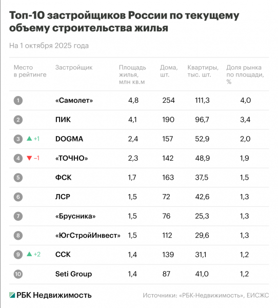 Тройка лидеров застройщиков России изменилась второй раз с начала года