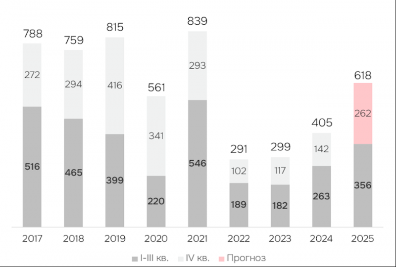 В России за три квартала построили рекордное с 2021 года число ТЦ