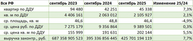 В сентябре продажи в новостройках России выросли на 7,3% за год