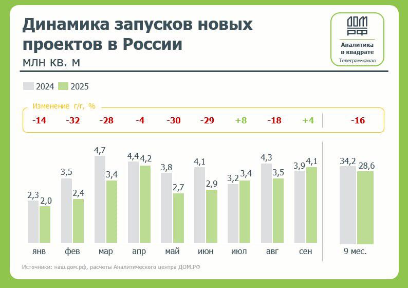 Запуск новостроек в России рос пять месяцев подряд