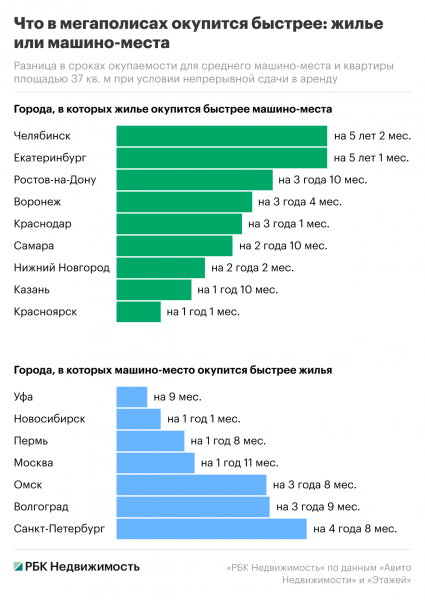 Жилье или парковка в миллионниках: что окупится быстрее от сдачи в