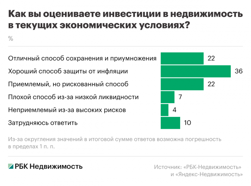 Более трети россиян считают инвестиции в недвижимость защитой от