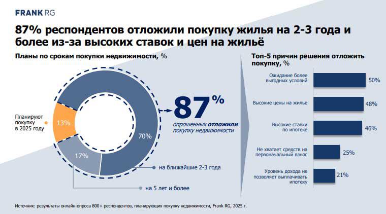 Почти 90% россиян отложили покупку жилья более чем на два года