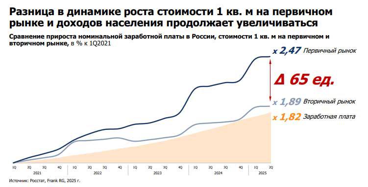 Почти 90% россиян отложили покупку жилья более чем на два года