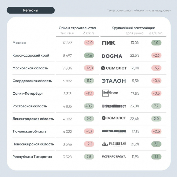 Портфель строящегося жилья в России растет девятый месяц подряд