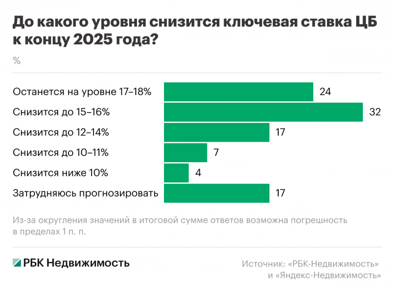 Россияне назвали приемлемый уровень ставок для ипотеки