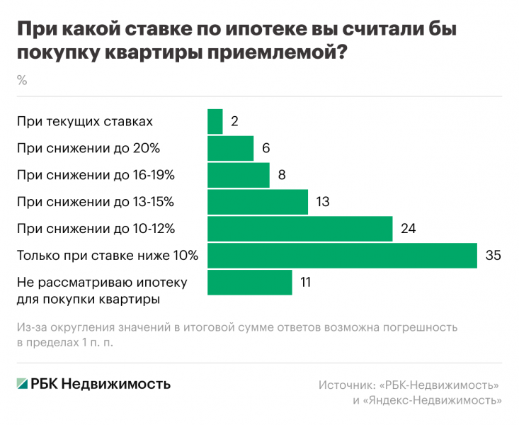 Россияне назвали приемлемый уровень ставок для ипотеки