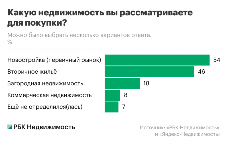Россияне при падении ставок переложат деньги в жилье. Чем это грозит