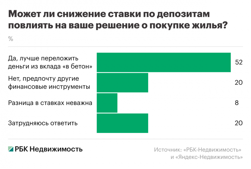 Россияне при падении ставок переложат деньги в жилье. Чем это грозит
