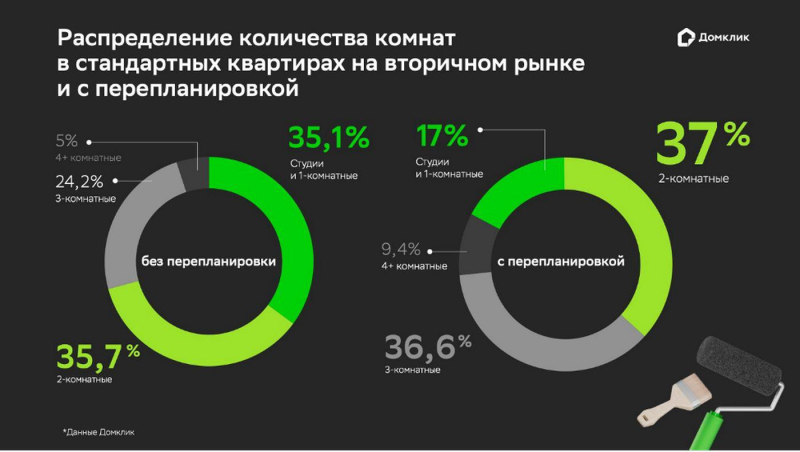 В «Домклик» оценили долю квартир с перепланировкой в регионах России