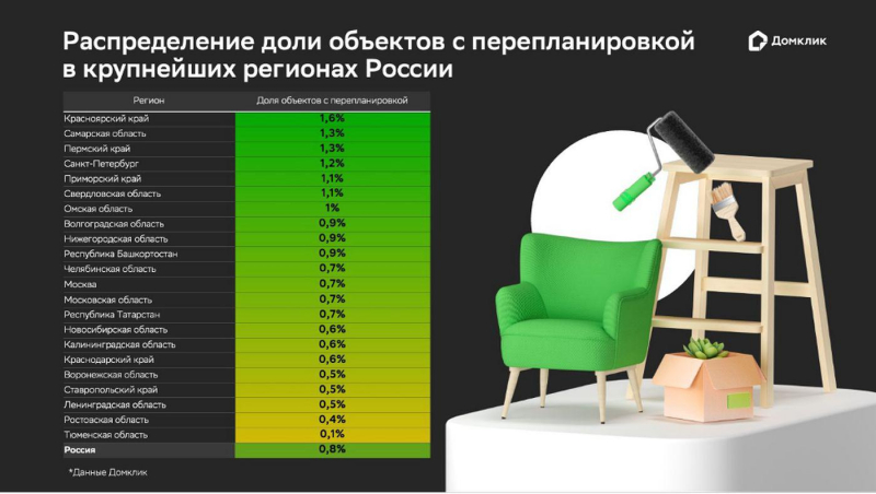 В «Домклик» оценили долю квартир с перепланировкой в регионах России
