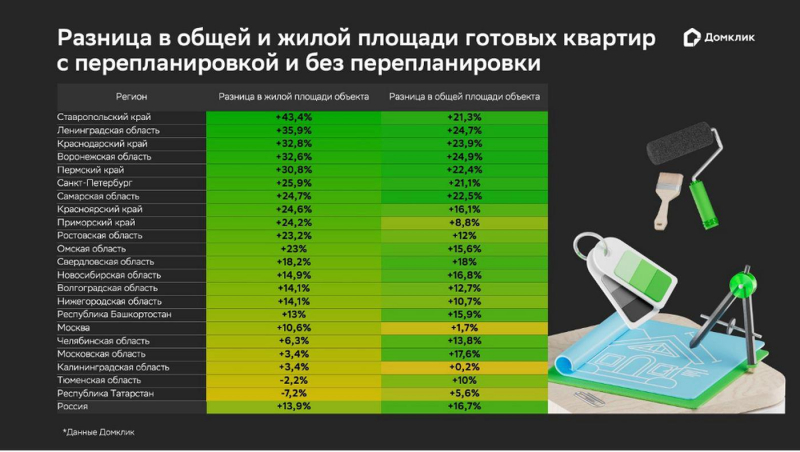 В «Домклик» оценили долю квартир с перепланировкой в регионах России