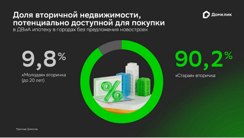 «Домклик» оценил влияние на рынок новых условий дальневосточной