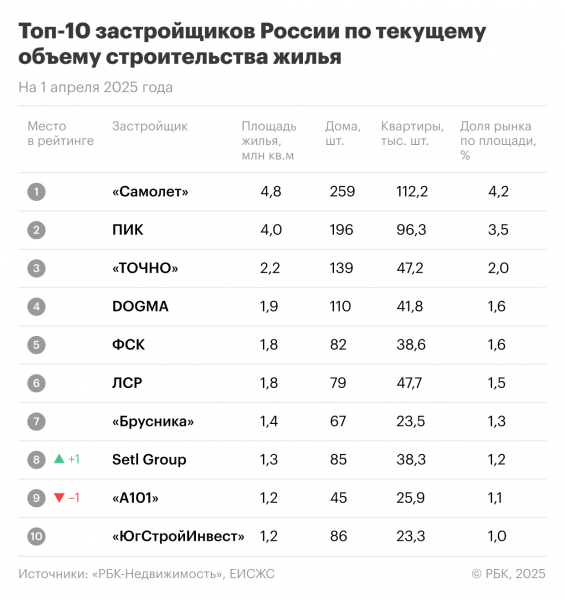 Названа десятка крупнейших застройщиков жилья России на начало апреля