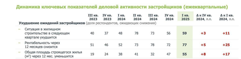 Застройщики спрогнозировали ухудшение ситуации в жилищном